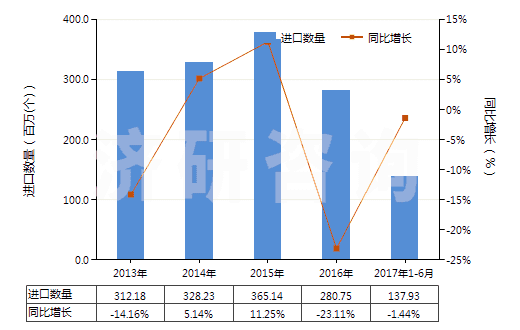 2013-2017年6月中國未錄制磁盤(HS85232911)進口量及增速統(tǒng)計